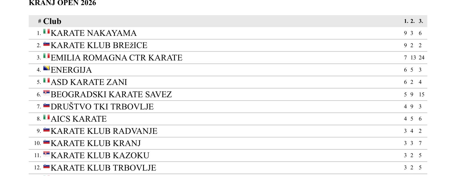 Open Kranj 7 medaglie