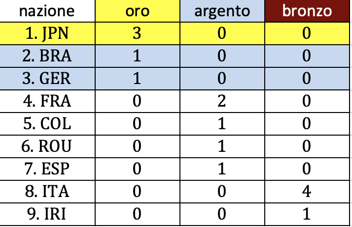 MedalTable