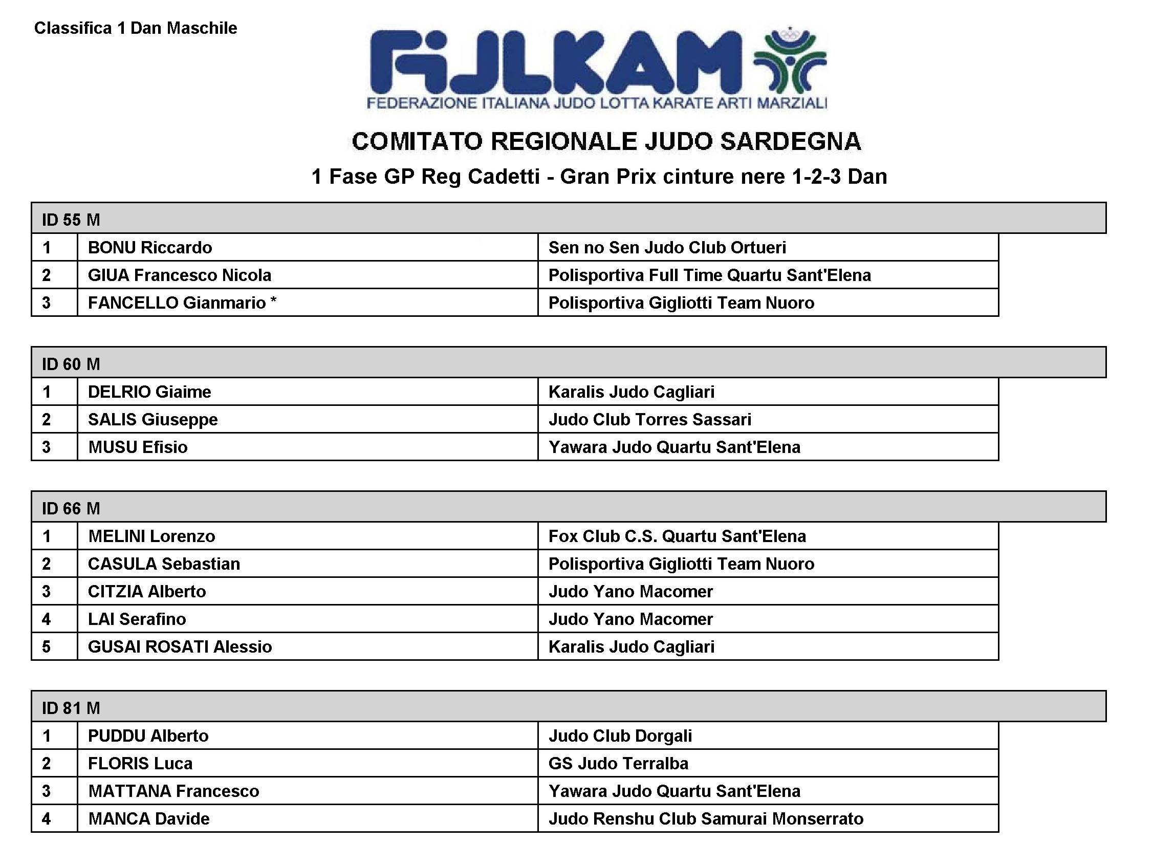 Classifica 1 dan maschile