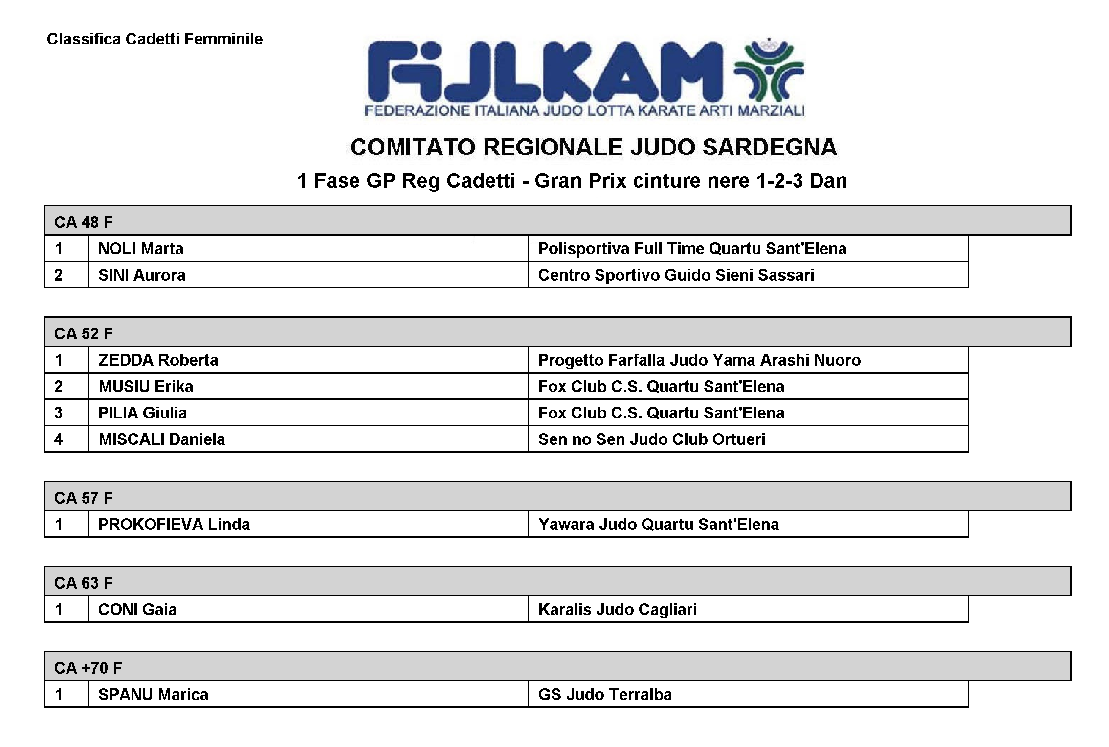 Classifica Cadetti Femminile