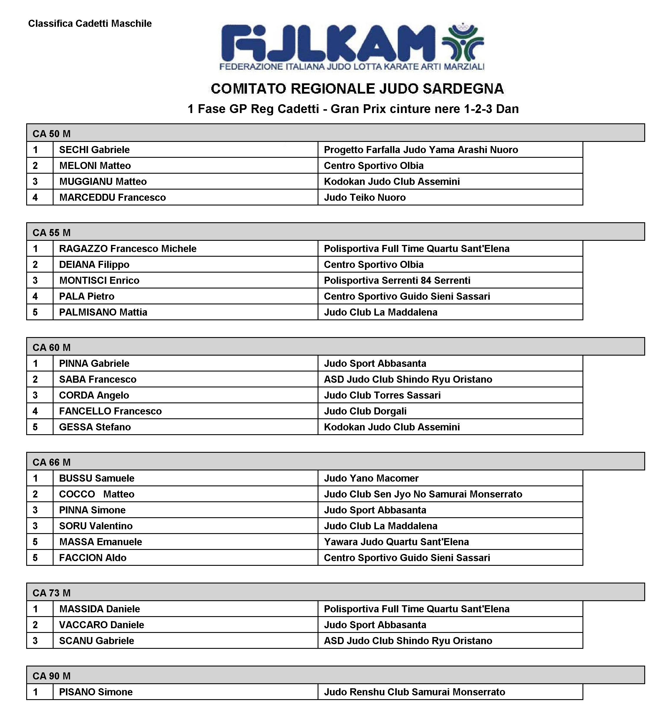 Classifica Cadetti maschile