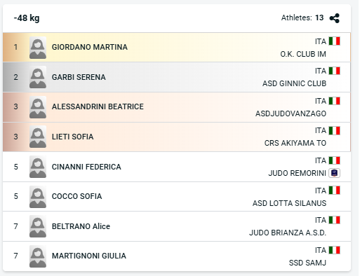 donne 48kg