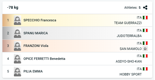 donne 78kg