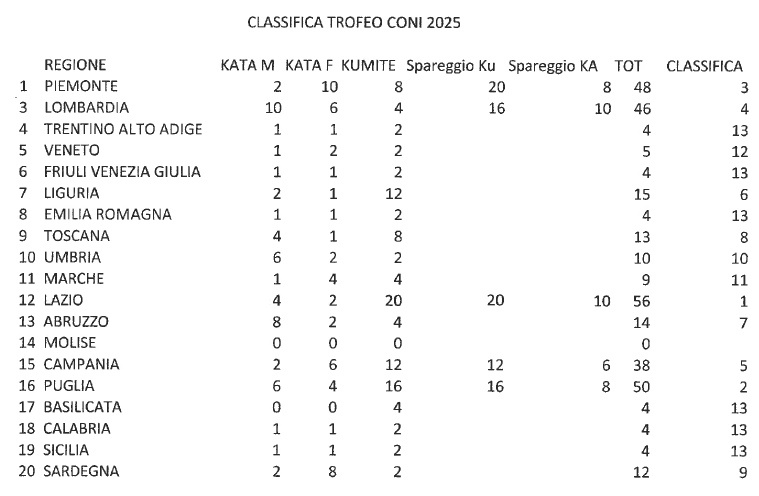 classifica karate trofeo coni