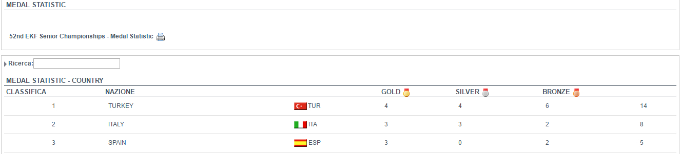 medagliere europei 2017 2